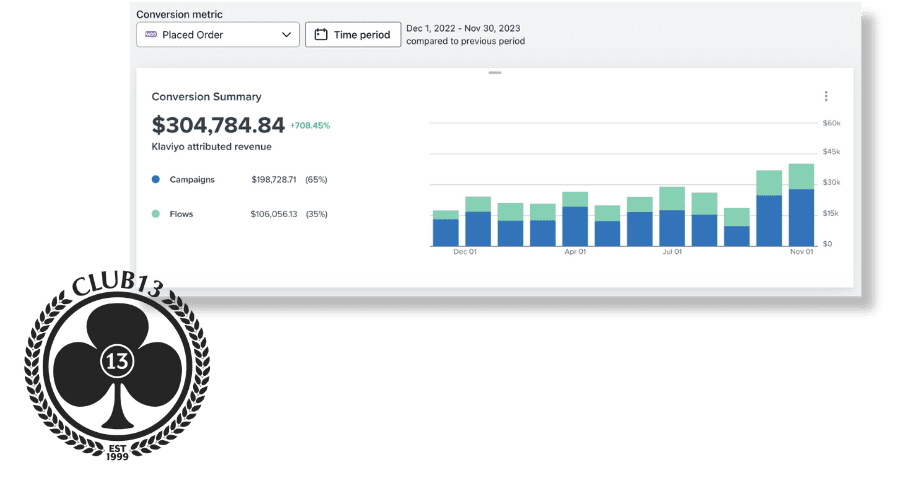 A conversion summary report displaying $304,784.84 in attributed revenue, indicating a 704.65% change. The report includes data on campaigns and clicks, shown in a bar graph format across various months.