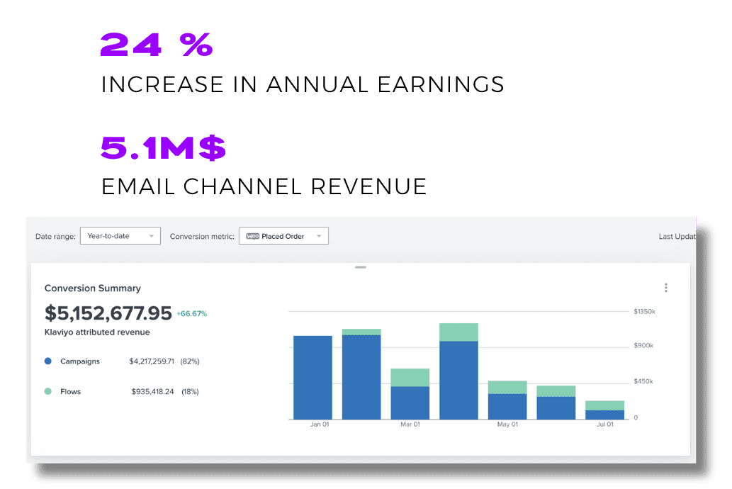 A digital dashboard displaying a conversion summary with total revenue of $5,152,677.95. Bar graphs illustrate performance over several months. Key metrics include a 24% conversion rate and $5.1M attributed revenue.