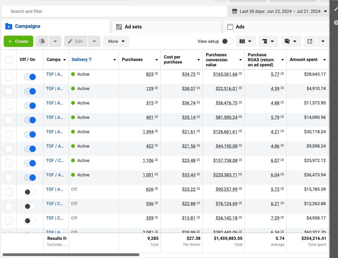 A digital campaign performance report showing various ad sets with metrics including purchases, cost per purchase, purchase conversion value, and amount spent, organized in a table format.