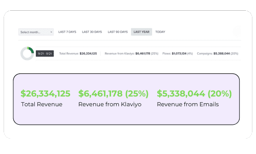 A dashboard displaying financial metrics: Total Revenue of $26,334,125, with $6,461,178 (25%) from Klaviyo and $5,338,044 (20%) from emails. The date range selector shows options for various timeframes.